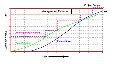 what is cost baseline in project management and how does it influence the success of agile projects?